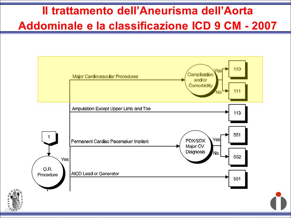 Il trattamento dell’Aneurisma dell’Aorta Addominale e la classificazione ICD 9 CM