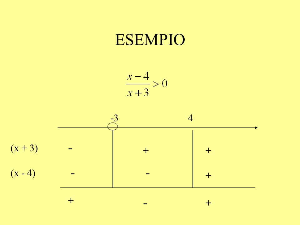 ESEMPIO -3 4 (x + 3) + - (x - 4)