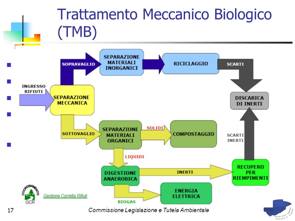 Trattamento Meccanico Biologico (TMB)