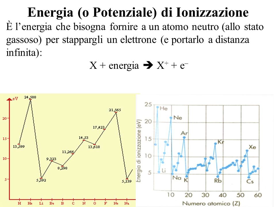 Energia (o Potenziale) di Ionizzazione
