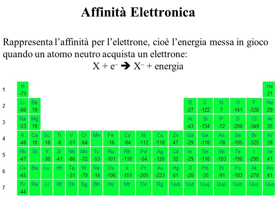 Affinità Elettronica Rappresenta l’affinità per l’elettrone, cioè l’energia messa in gioco quando un atomo neutro acquista un elettrone: