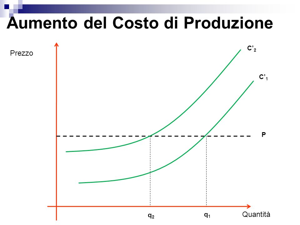 Aumento del Costo di Produzione