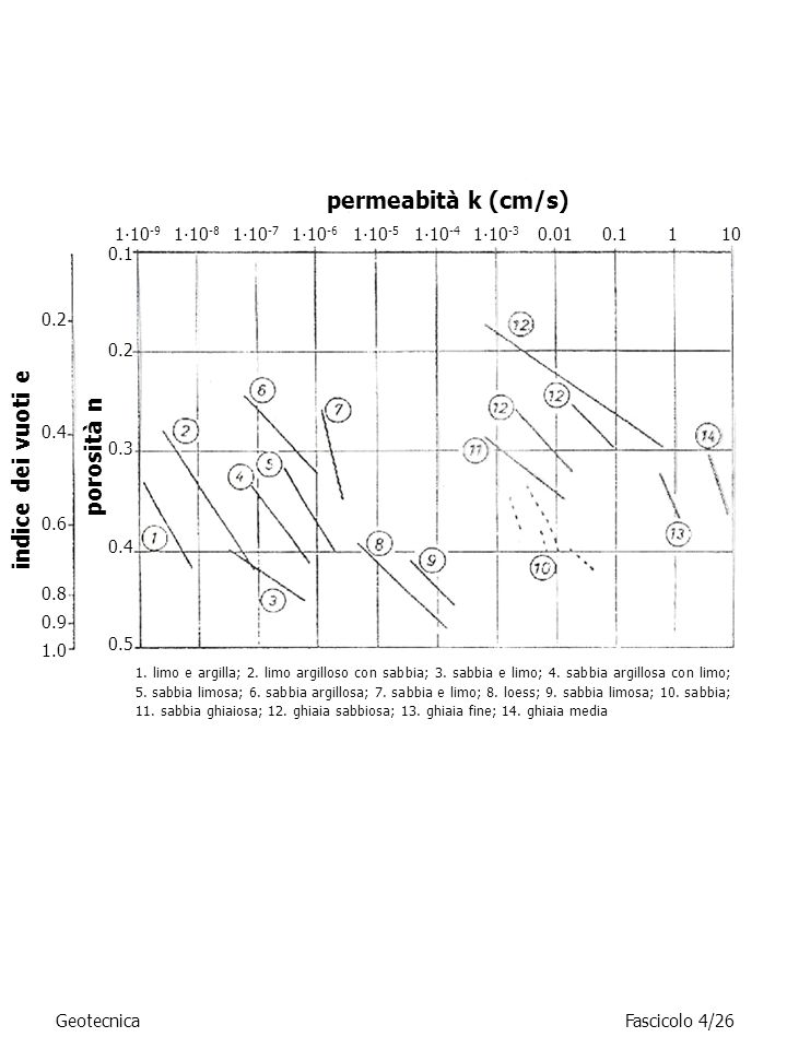 indice dei vuoti e porosità n permeabità k (cm/s)