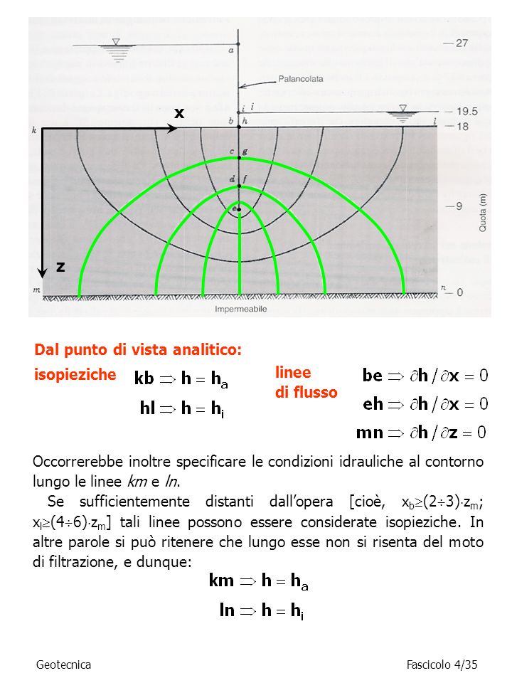 x z Dal punto di vista analitico: linee isopieziche di flusso