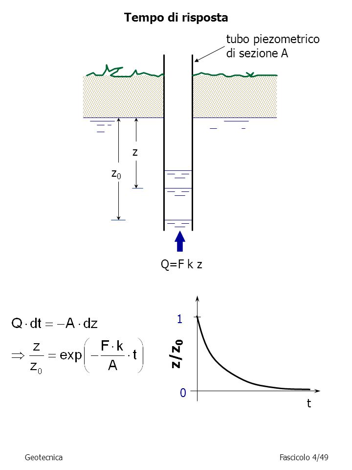 z/z0 Tempo di risposta tubo piezometrico di sezione A z z0 Q=F k z 1 t