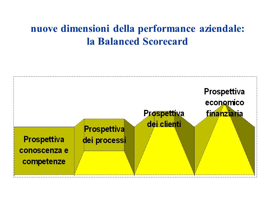 nuove dimensioni della performance aziendale: la Balanced Scorecard