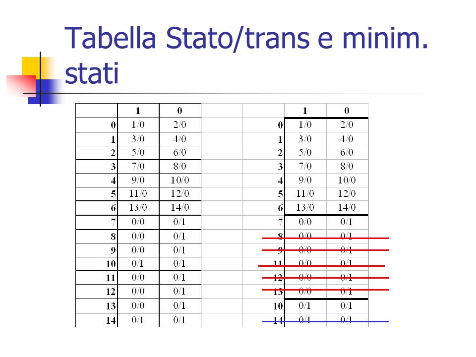 Tabella Stato/trans e minim. stati