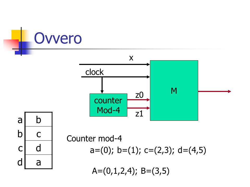 Ovvero a b c d x clock M z0 counter Mod-4 z1 Counter mod-4