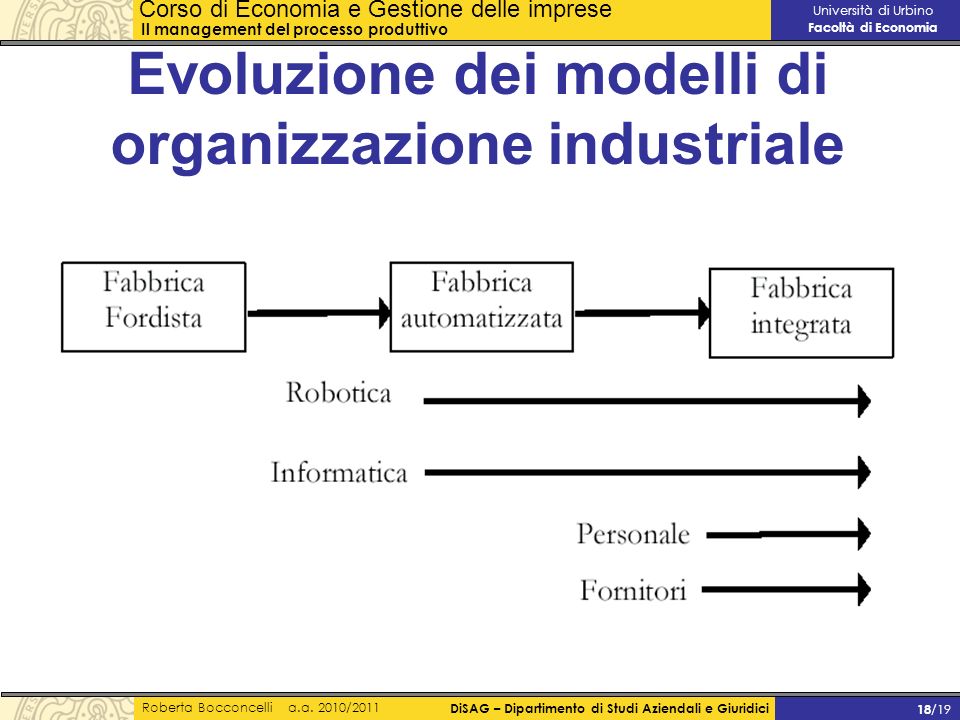 Evoluzione dei modelli di organizzazione industriale
