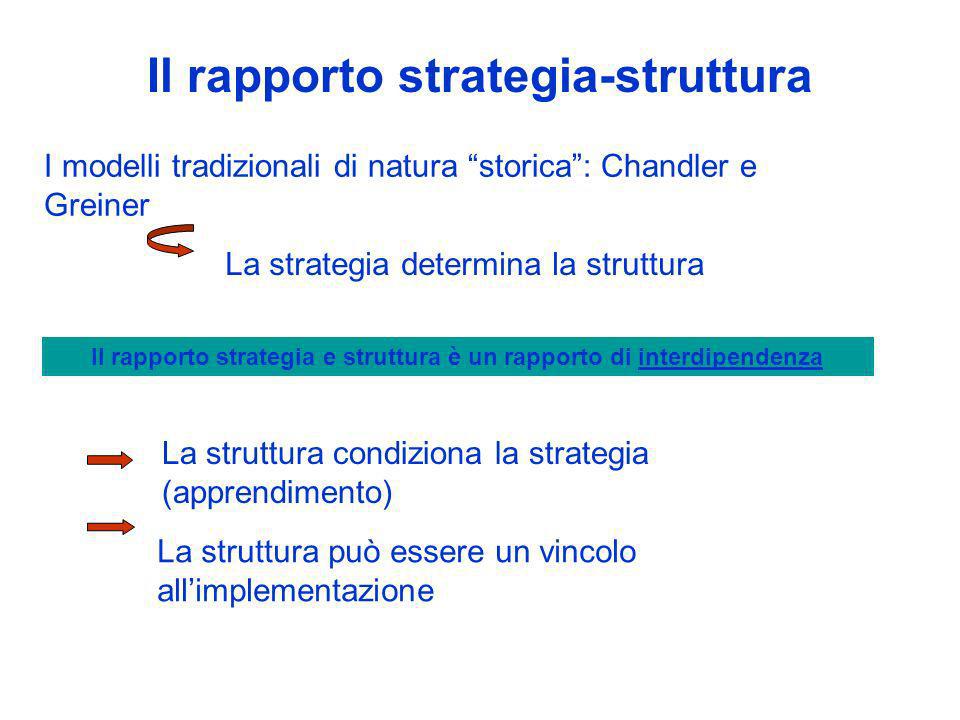 Il rapporto strategia-struttura