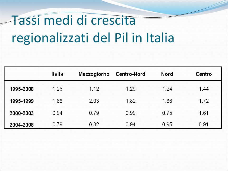 Tassi medi di crescita regionalizzati del Pil in Italia