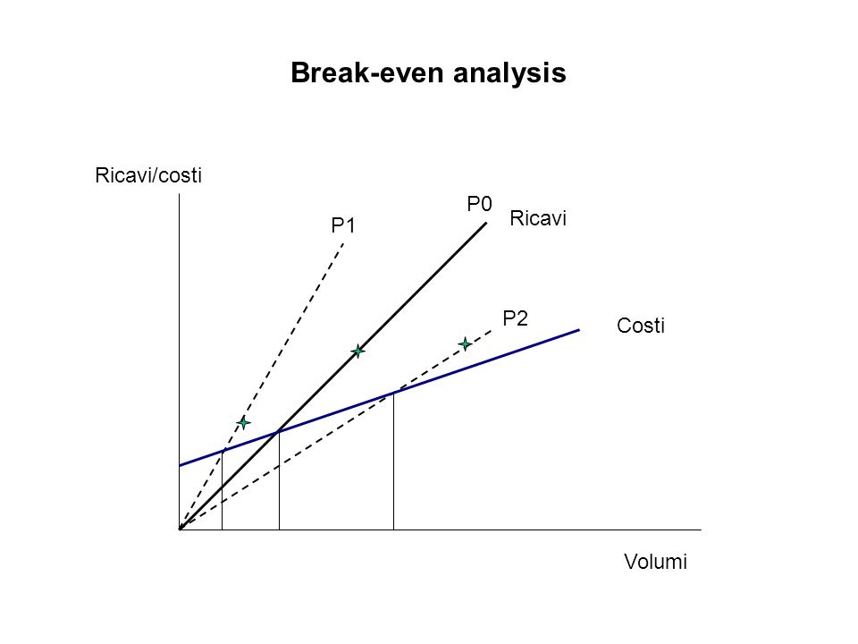 Break-even analysis Ricavi/costi P0 Ricavi P1 P2 Costi Volumi