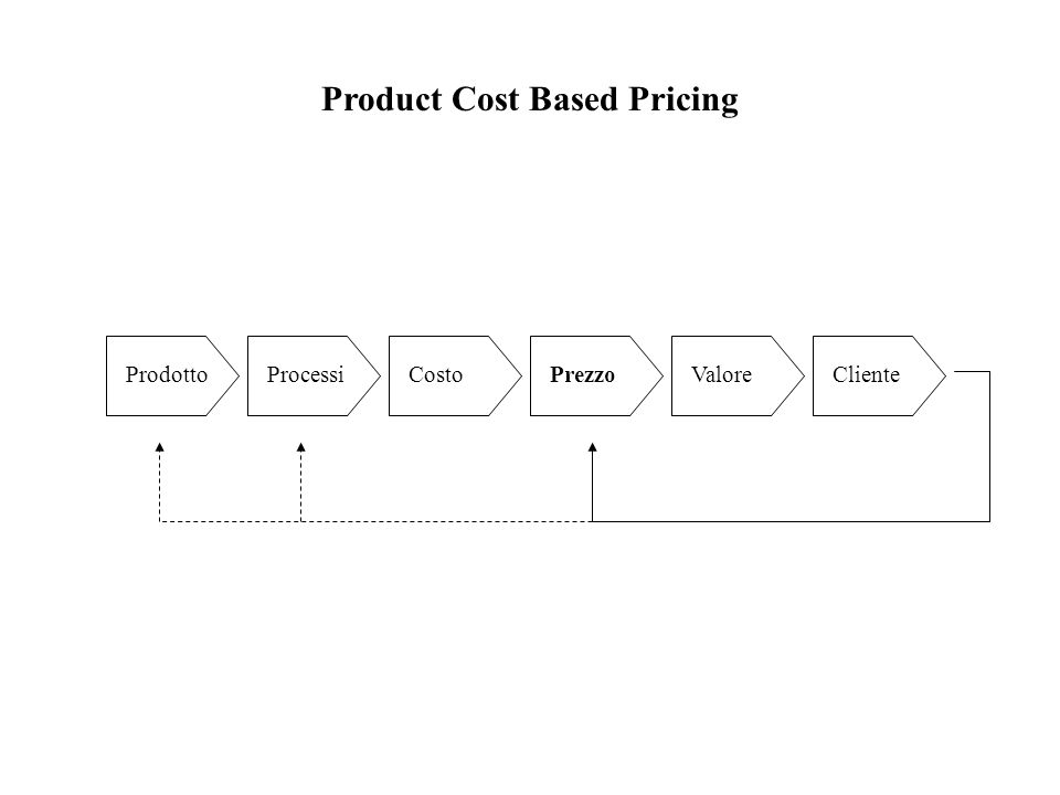 Product Cost Based Pricing