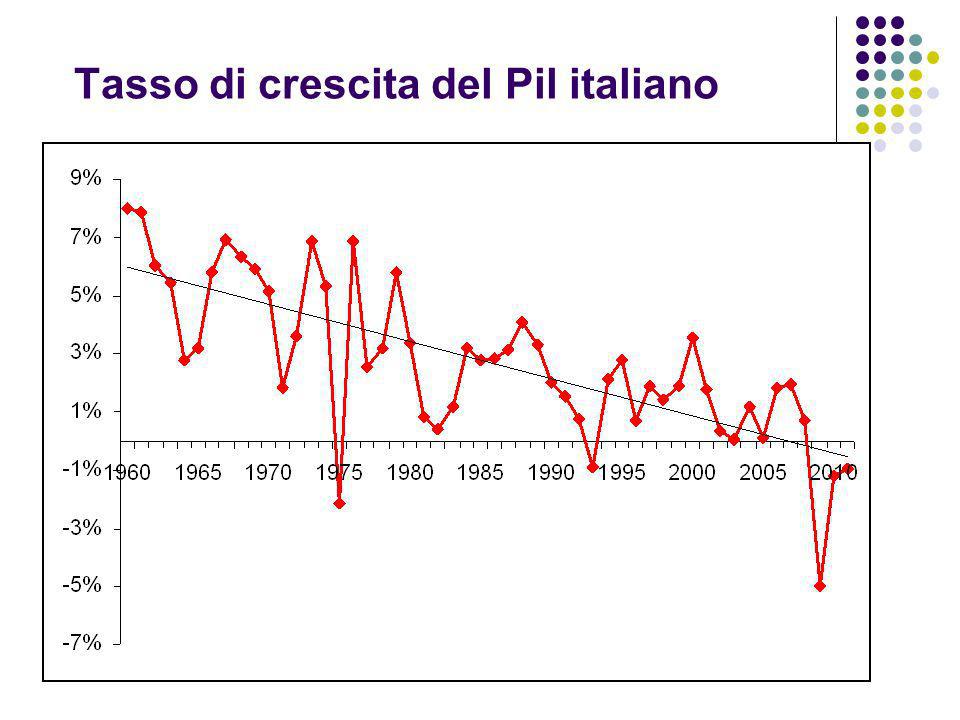 Tasso di crescita del Pil italiano