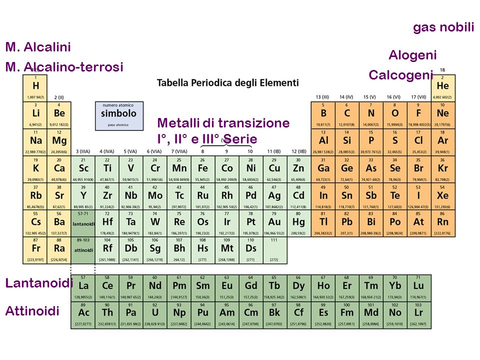 gas nobili M. Alcalini. Alogeni. M. Alcalino-terrosi. Calcogeni. Metalli di transizione. I°, II° e III° Serie.