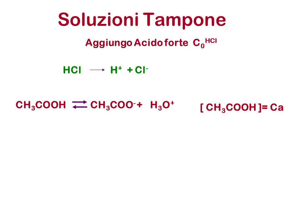Soluzioni Tampone Aggiungo Acido forte C0HCl HCl H+ + Cl- CH3COOH