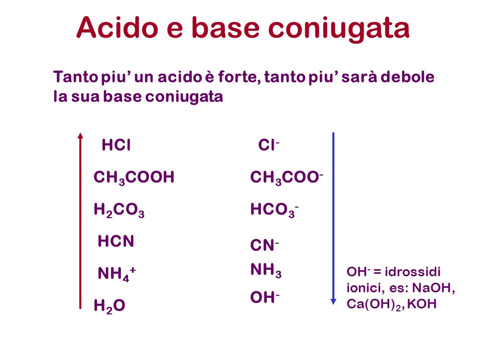 Acido e base coniugata Tanto piu’ un acido è forte, tanto piu’ sarà debole la sua base coniugata. HCl.