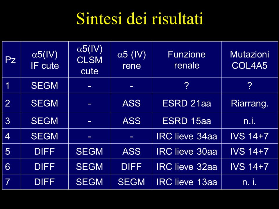 Sintesi dei risultati Pz 5(IV) IF cute 5(IV) CLSM cute 5 (IV) rene