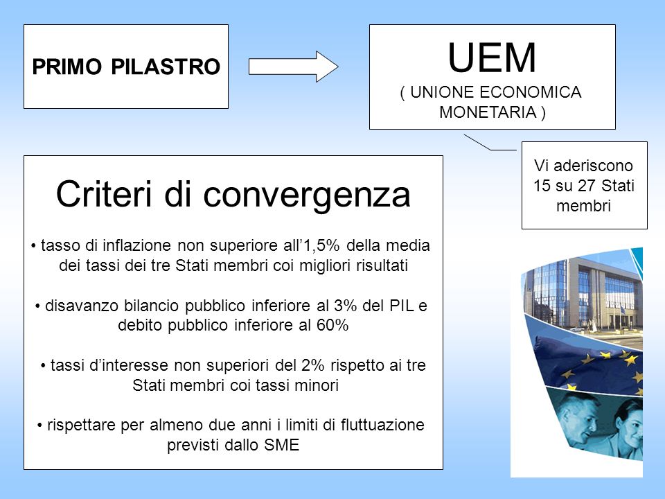 UEM Criteri di convergenza PRIMO PILASTRO ( UNIONE ECONOMICA
