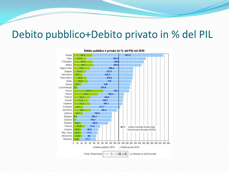 Debito pubblico+Debito privato in % del PIL