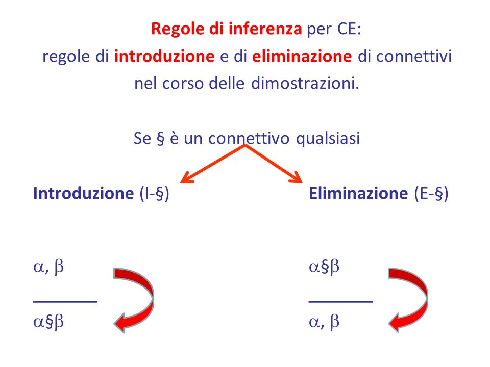 Regole di inferenza per CE: regole di introduzione e di eliminazione di connettivi nel corso delle dimostrazioni.