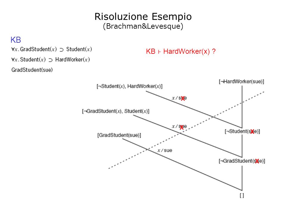 Risoluzione Esempio KB (Brachman&Levesque) KB ⊦ HardWorker(x) X X X