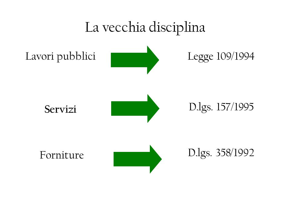 La vecchia disciplina Lavori pubblici Legge 109/1994 D.lgs. 157/1995