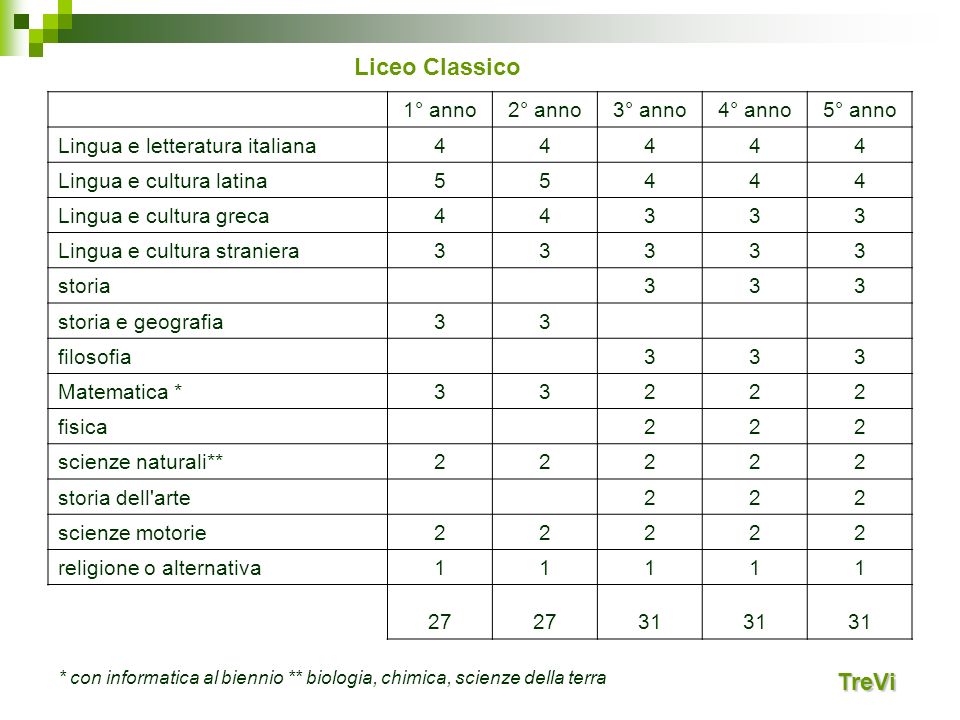 Liceo Classico TreVi 1° anno 2° anno 3° anno 4° anno 5° anno
