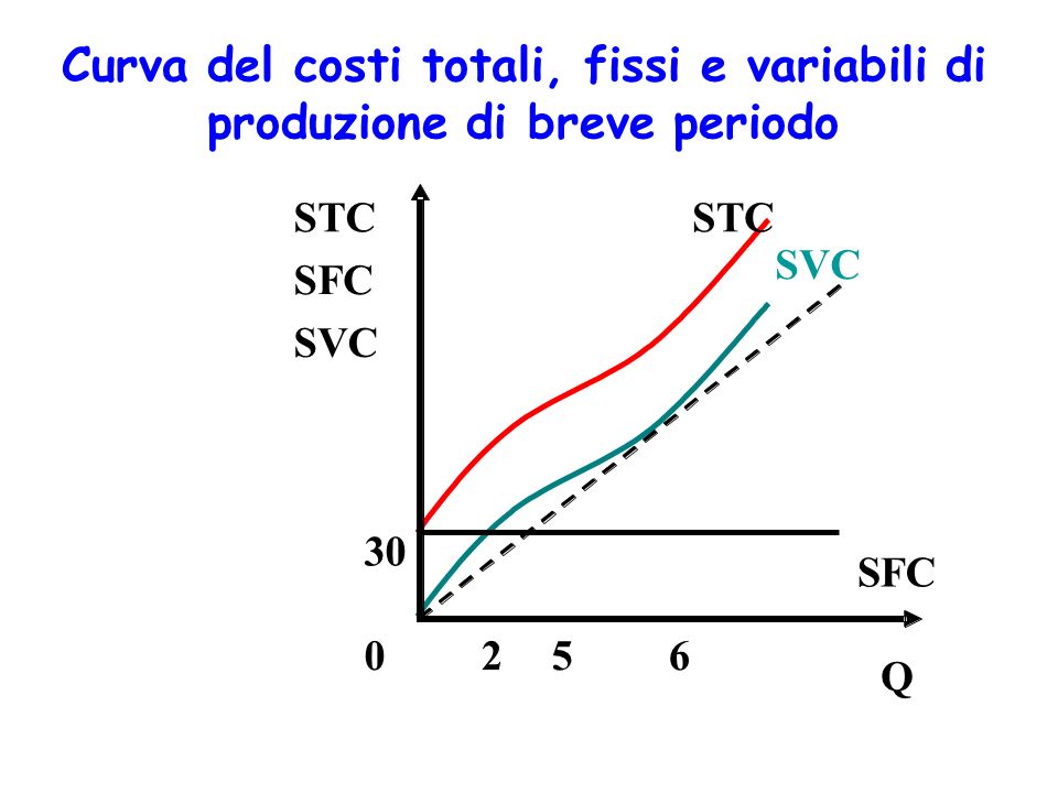 Curva del costi totali, fissi e variabili di produzione di breve periodo