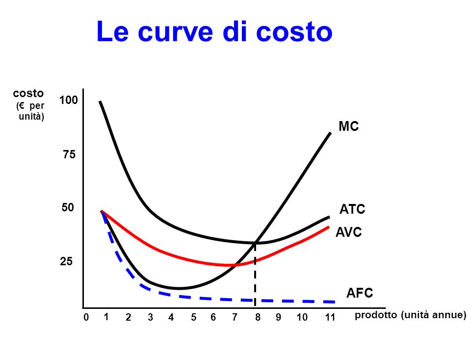 Le curve di costo MC ATC AVC AFC costo