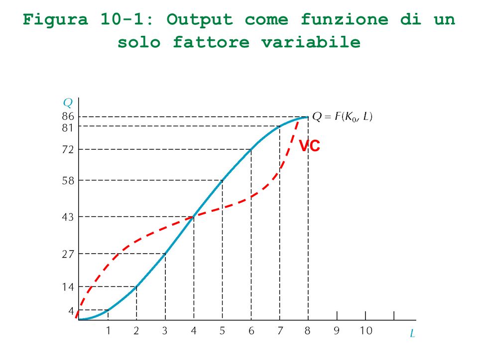 Figura 10-1: Output come funzione di un solo fattore variabile