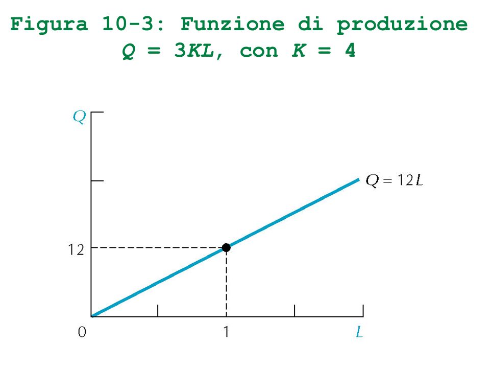 Figura 10-3: Funzione di produzione Q = 3KL, con K = 4