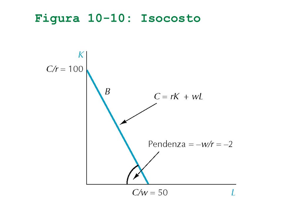 Figura 10-10: Isocosto