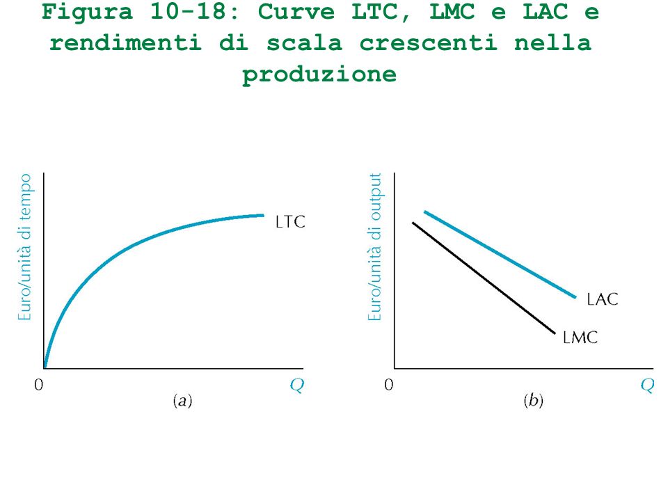 Figura 10-18: Curve LTC, LMC e LAC e rendimenti di scala crescenti nella produzione