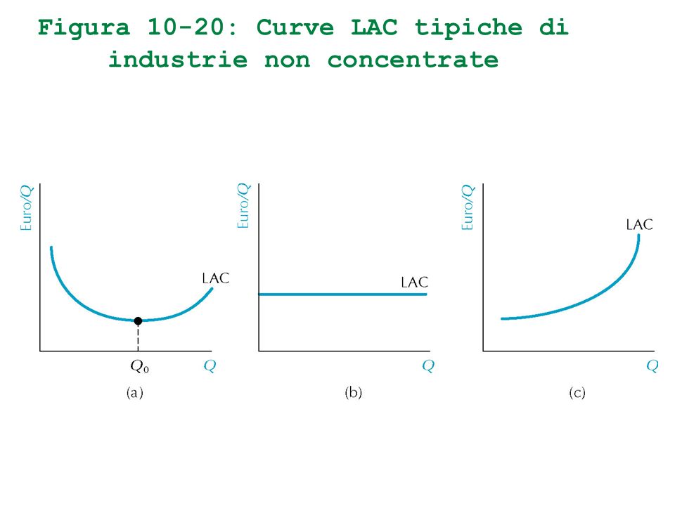 Figura 10-20: Curve LAC tipiche di industrie non concentrate