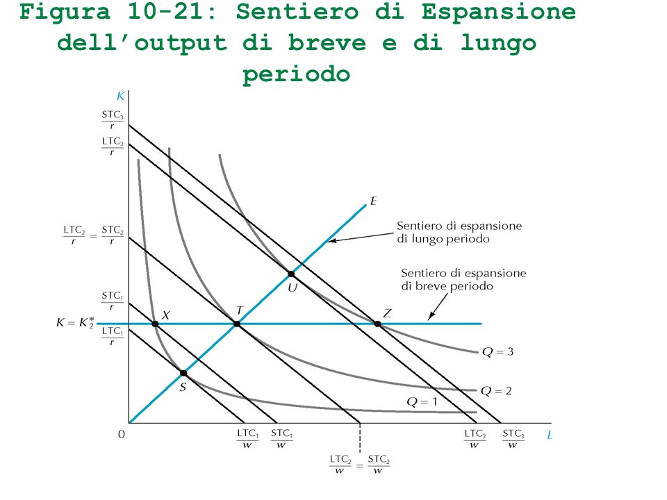 Figura 10-21: Sentiero di Espansione dell’output di breve e di lungo periodo