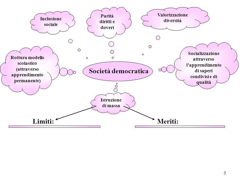 Società democratica Limiti: Meriti: Parità diritti e doveri