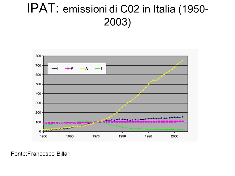 IPAT: emissioni di C02 in Italia ( )