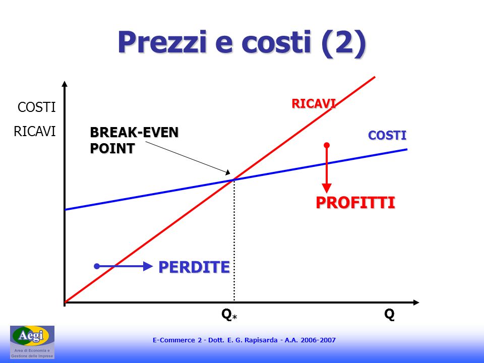 Prezzi e costi (2) PROFITTI PERDITE COSTI RICAVI BREAK-EVEN POINT Q* Q