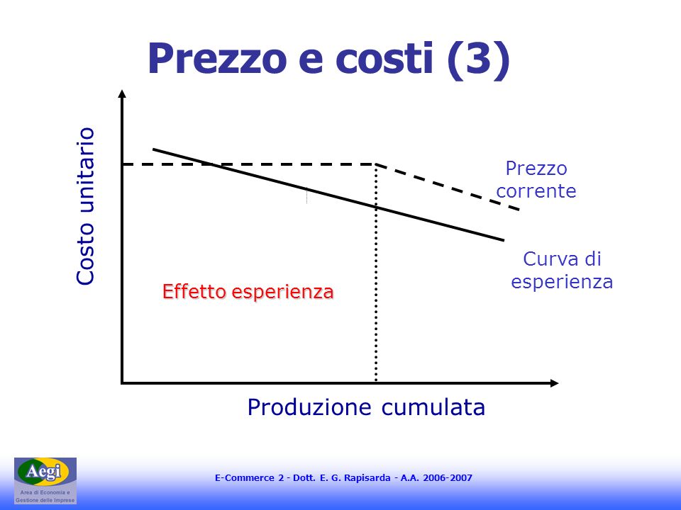 Prezzo e costi (3) Costo unitario Produzione cumulata Prezzo corrente