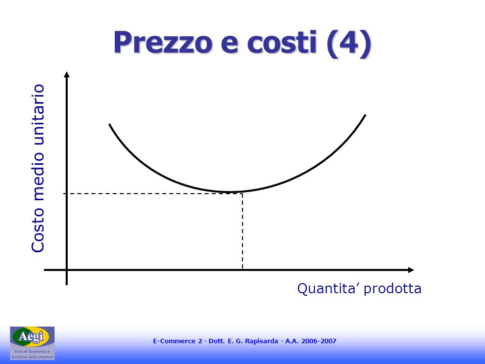 Prezzo e costi (4) Costo medio unitario Quantita’ prodotta