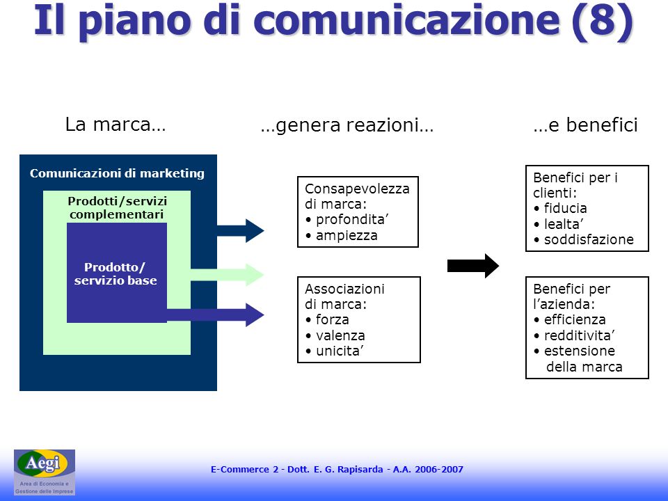 Il piano di comunicazione (8)