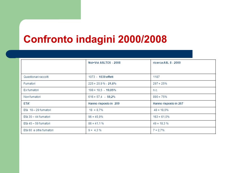 Confronto indagini 2000/2008 Noi+Voi ASLTO