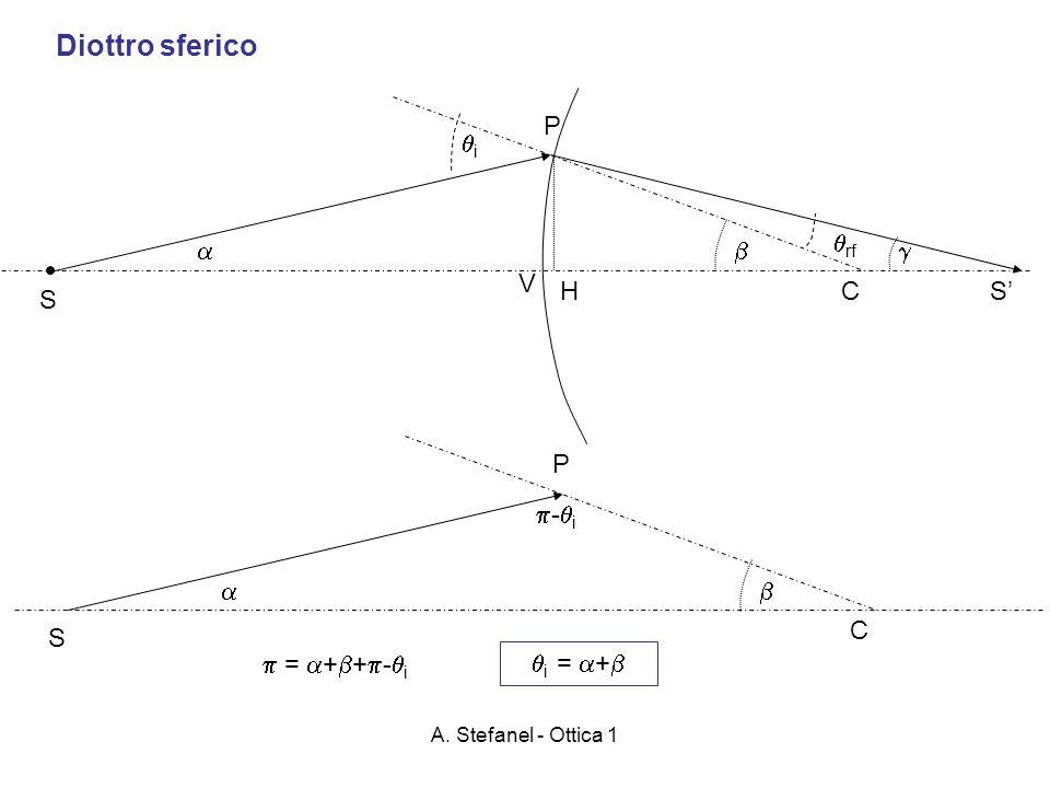 Diottro sferico P i rf    V H C S’ S P -i   C S  = ++-i