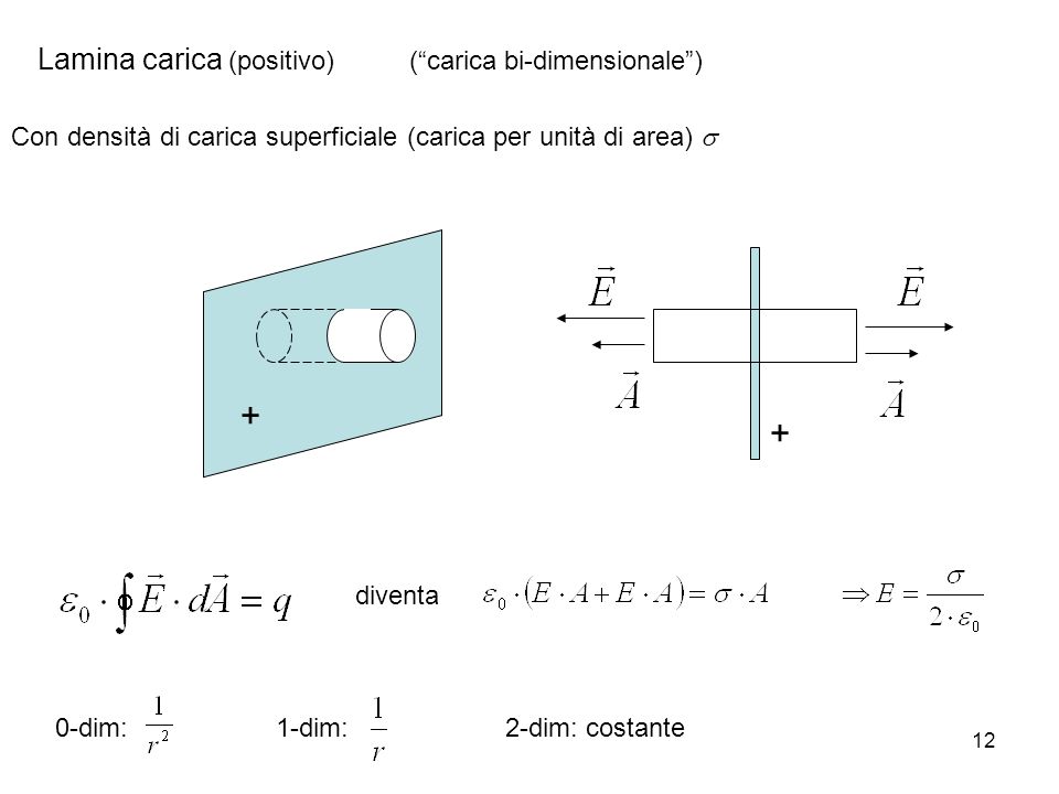 + + Lamina carica (positivo) ( carica bi-dimensionale )