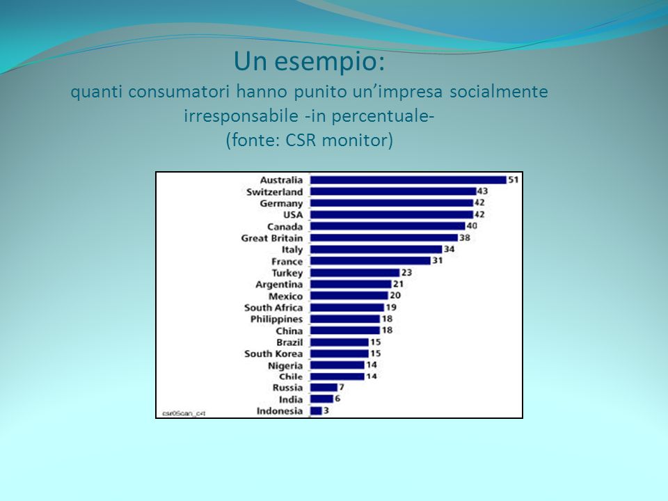 Un esempio: quanti consumatori hanno punito un’impresa socialmente irresponsabile -in percentuale- (fonte: CSR monitor)