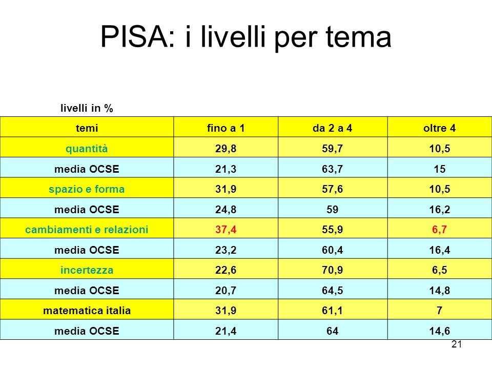 PISA: i livelli per tema