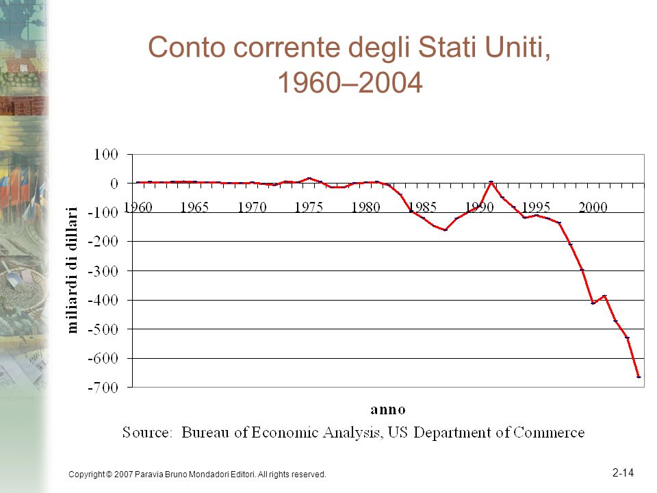 Conto corrente degli Stati Uniti, 1960–2004