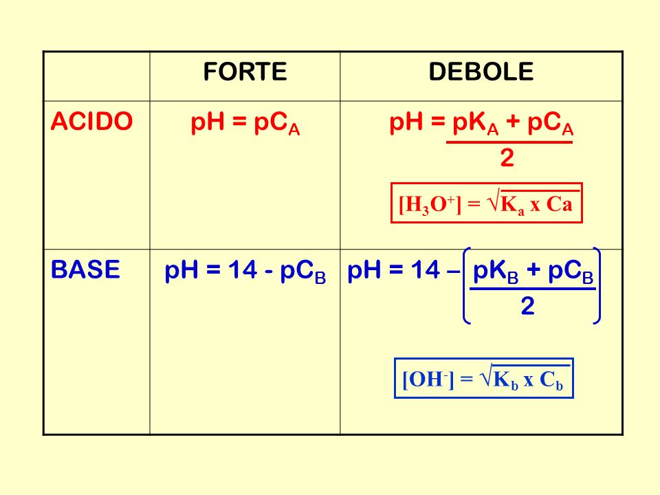 FORTE DEBOLE ACIDO pH = pCA pH = pKA + pCA 2 BASE pH = 14 - pCB