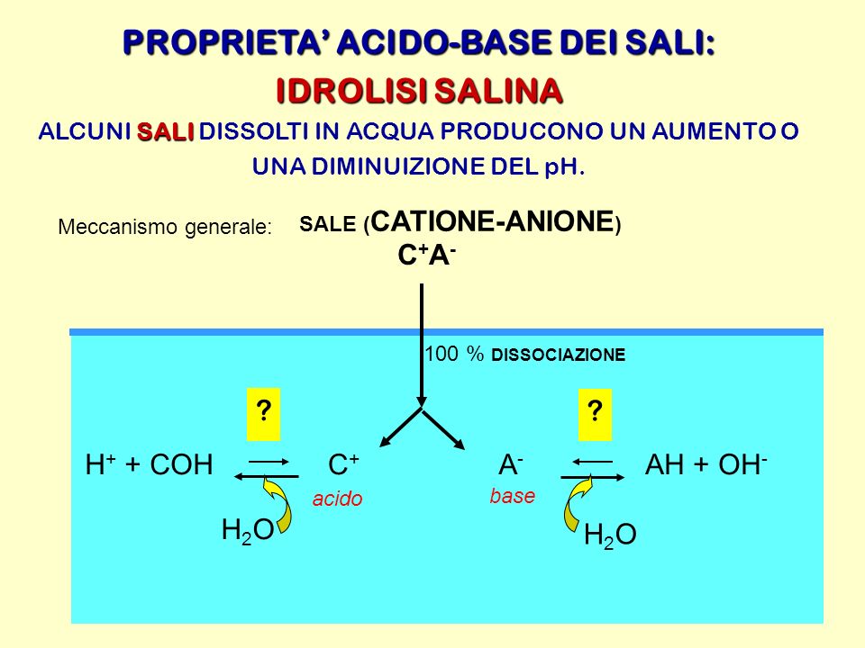 PROPRIETA’ ACIDO-BASE DEI SALI: SALE (CATIONE-ANIONE)